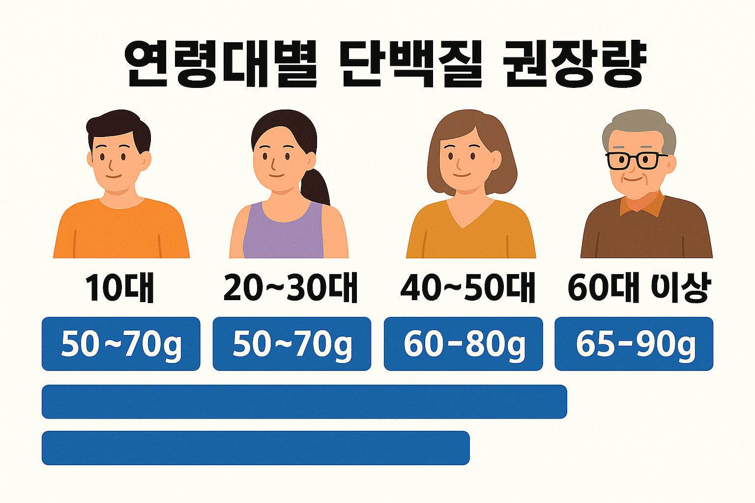 연령대별 단백질 섭취 기준 요약