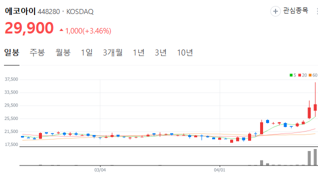 에코아이 일봉