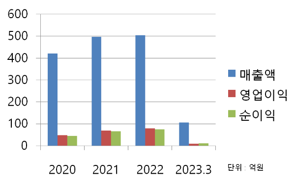 케이엘넷 재무 차트