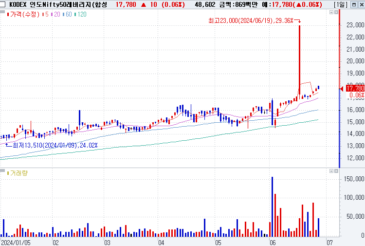 KODEX 인도Nifty50레버리지 (합)