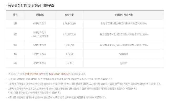당첨금 배분 1등부터 5등까지 확률과 방법