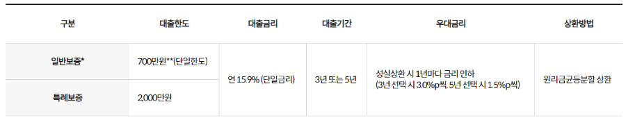 햇살론15 대출한도