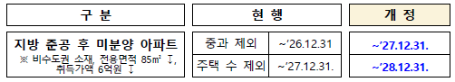 지방 준공 후 미분양주택 지방세 지원 연장(지방세법령,특례법)
