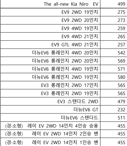 기아-전기차보조금