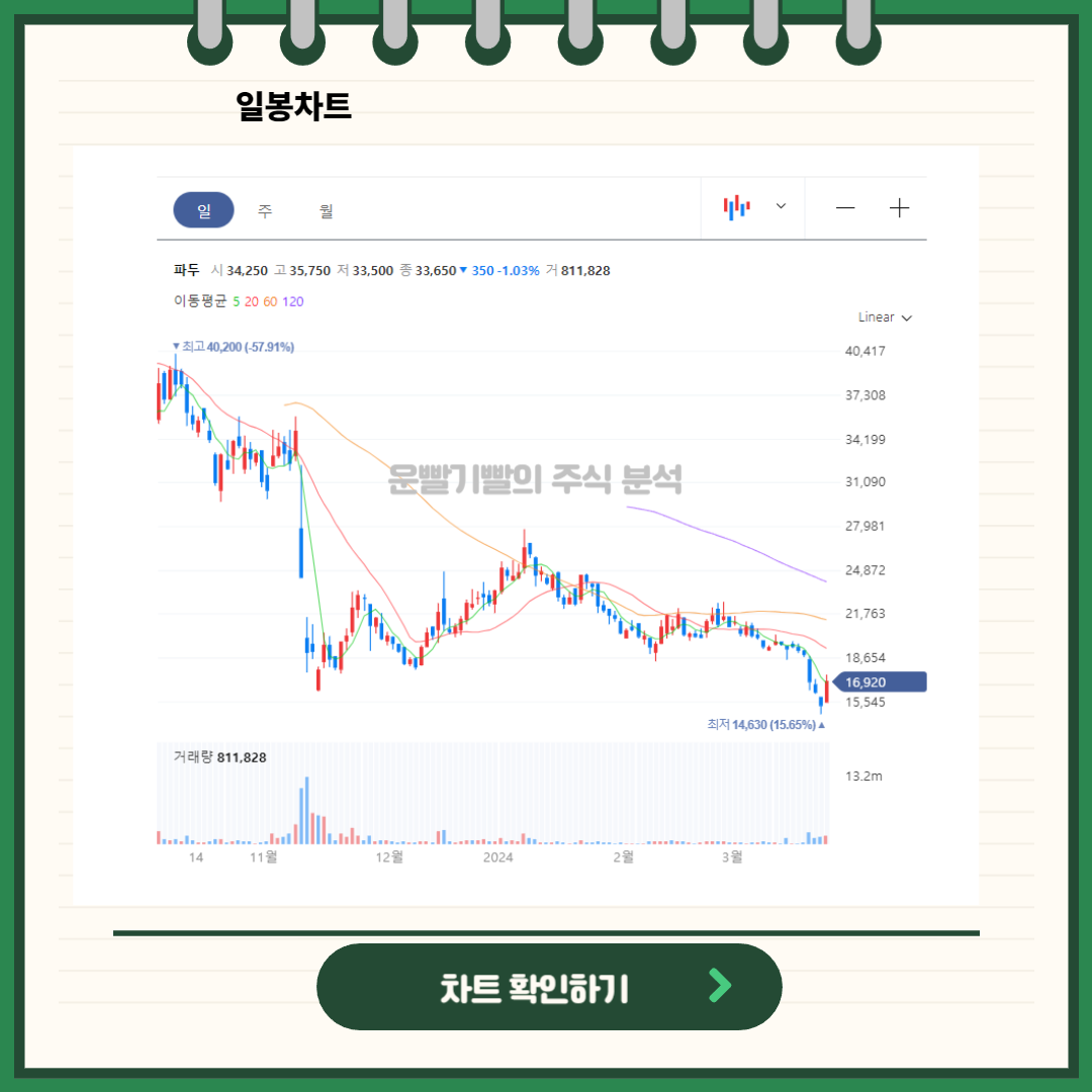 파두 일봉/월봉차트