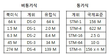 비동기식 다중화 (PDH) 및 동기식 다중화 (SDH) 계위 비교