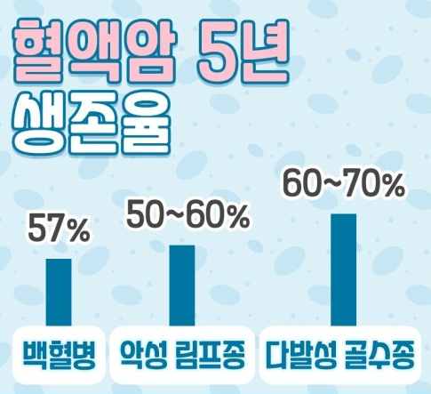 혈액암생존율