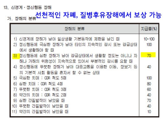 장해의-분류