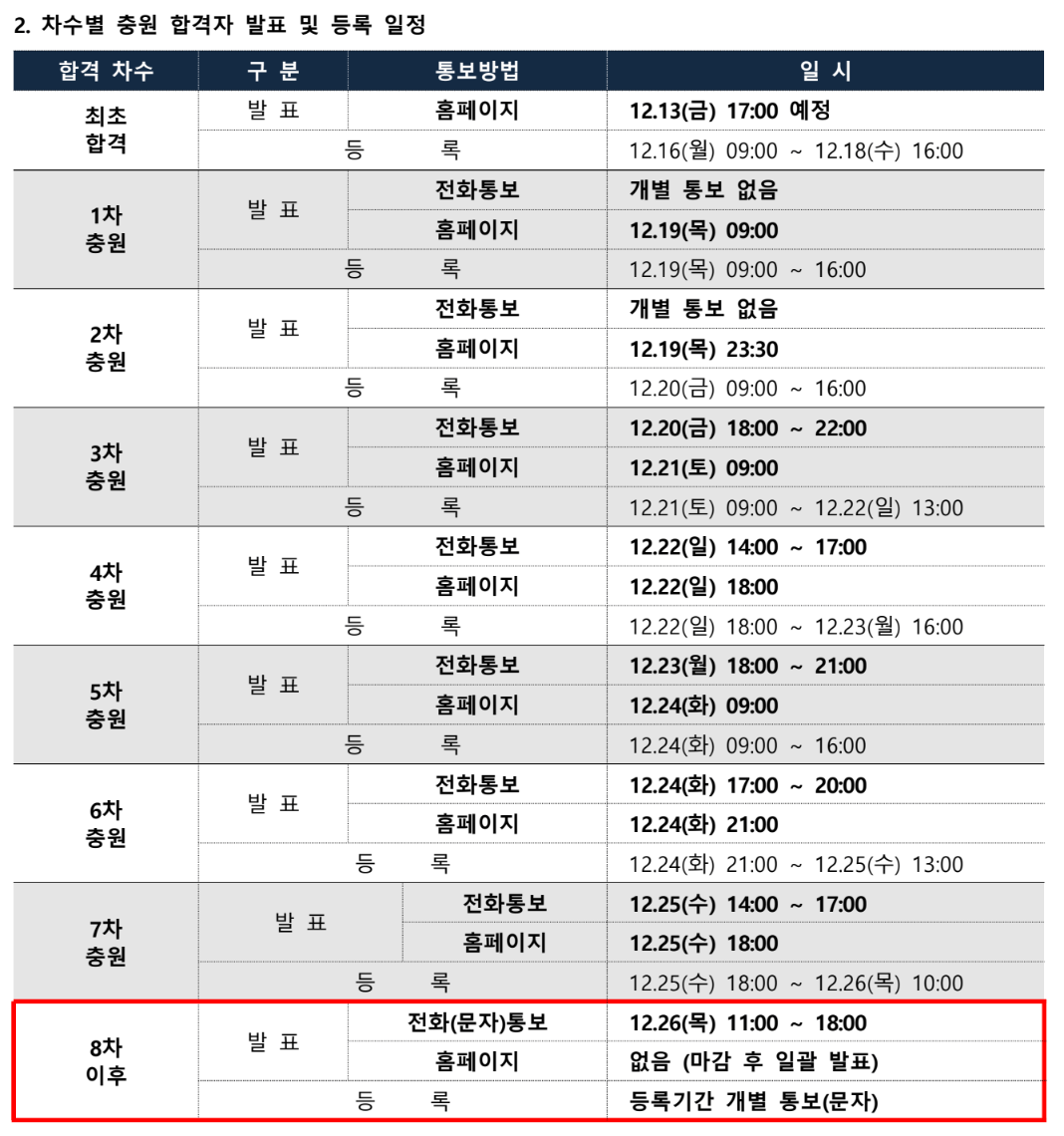 2025 한남대 수시 추가합격자 발표 일정