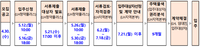 든든주택-진행-과정-및-일자