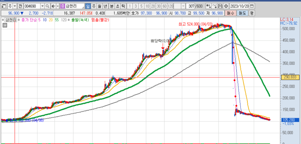 삼천리 주가흐름
