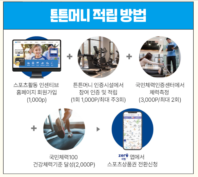 국민체력100 스포츠활동 인센티브 (신청방법)