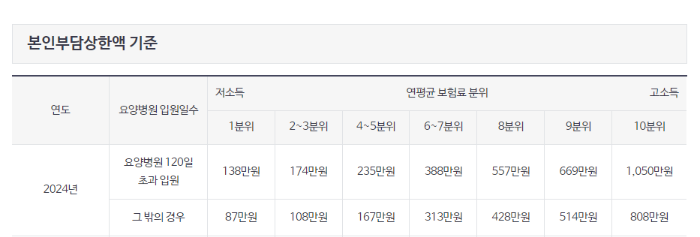 본인부담상한액