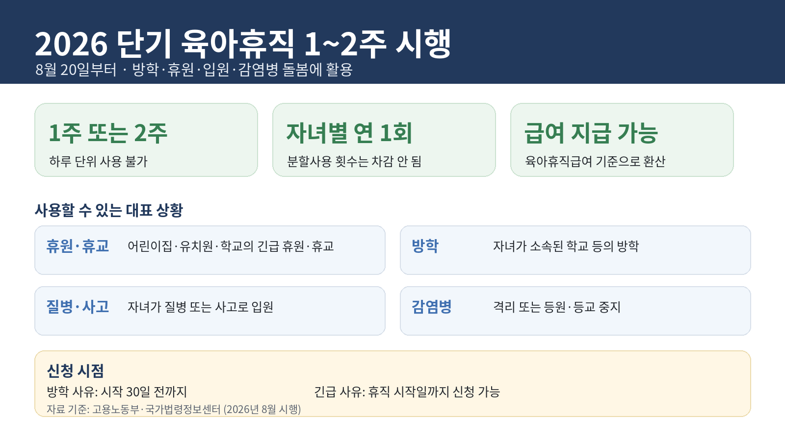 2026년 8월 20일부터 시행된 단기 육아휴직 1주·2주 사용 조건과 대상, 신청 시점, 급여 내용을 정리한 인포그래픽