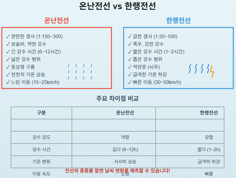 온난전선과 한랭전선의 형성