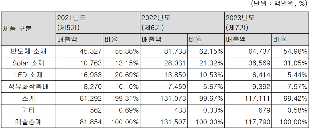 레이크머티리얼즈 - 주요 사업 부문 및 제품 현황(2023년 4분기)