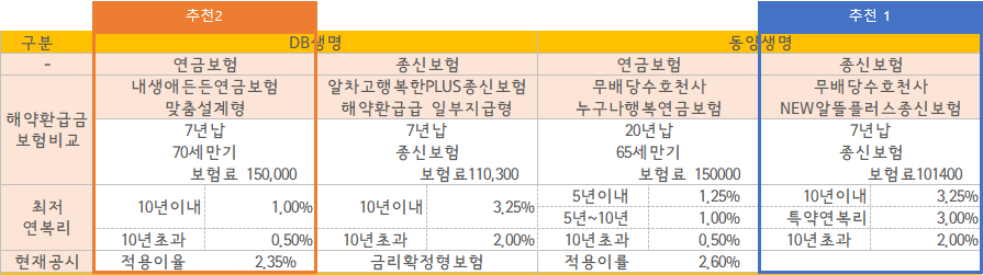 연금보험vs종신보험 기본비교