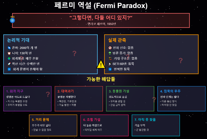 페르미 역설