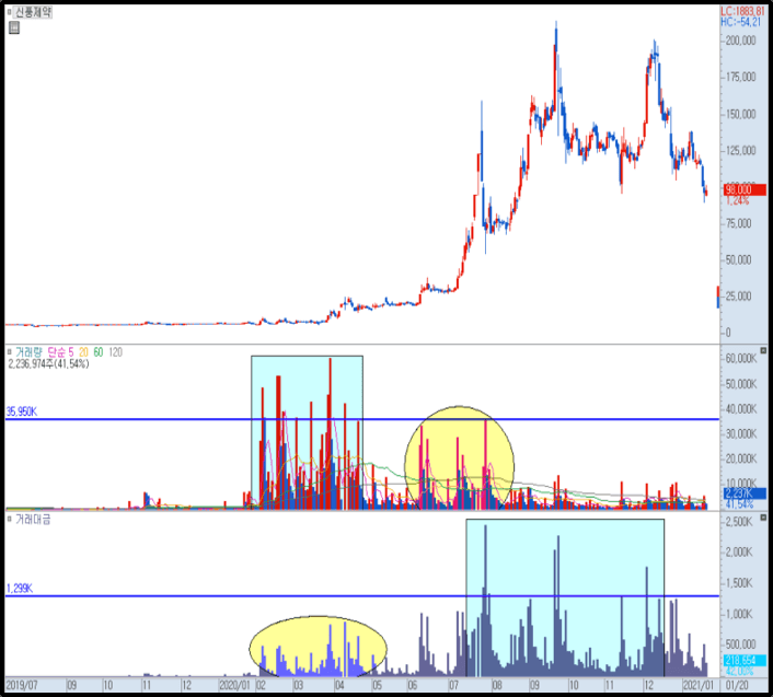 신풍제약 일봉 차트