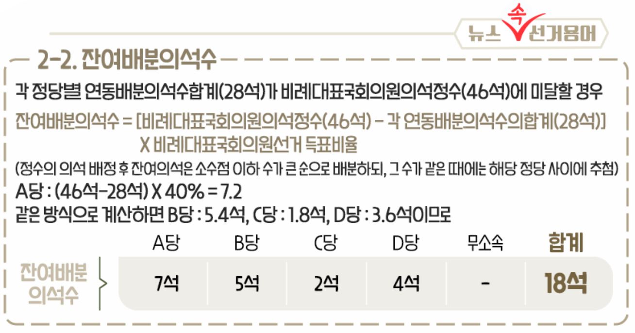 잔여 의석 배분