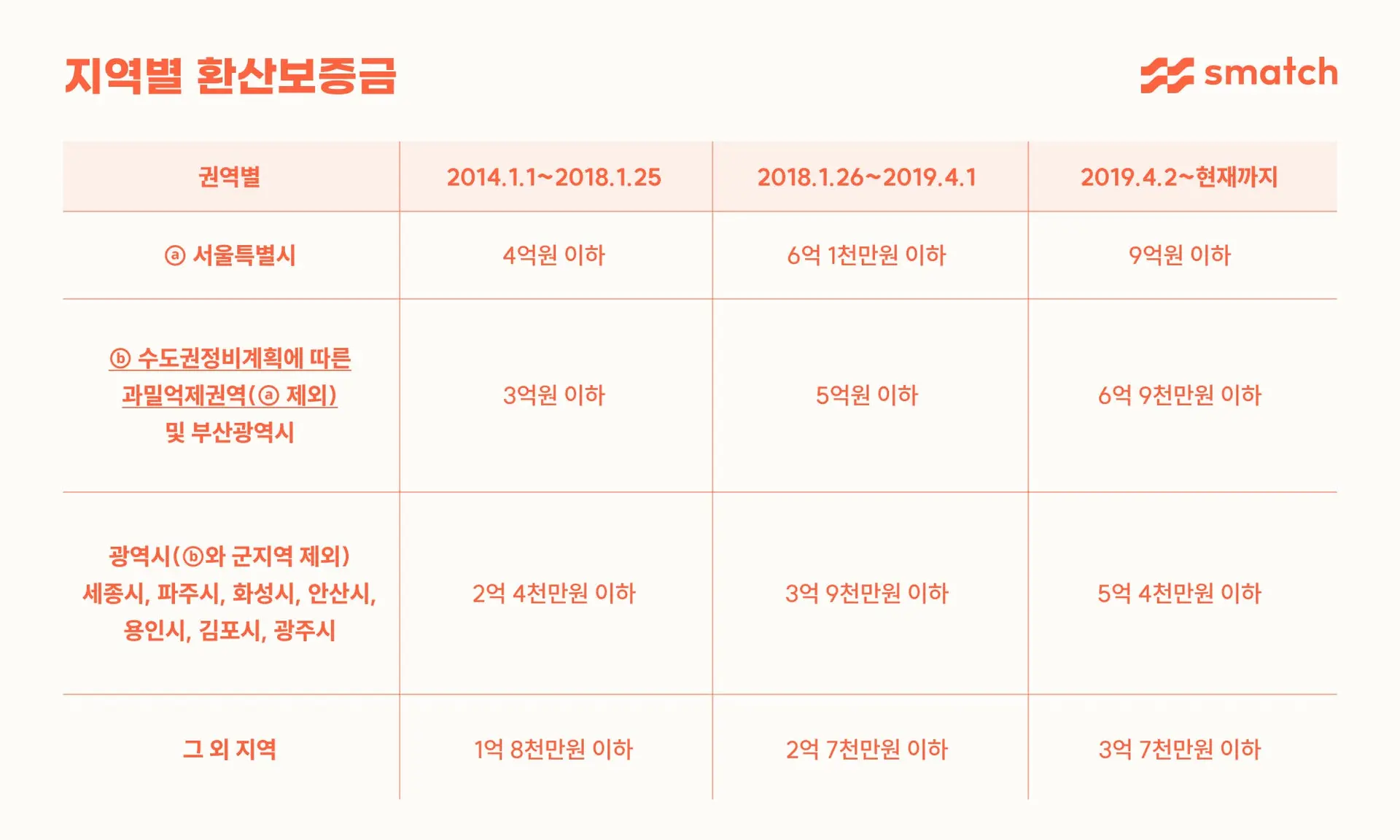 지역별-환산보증금-출처-스매치