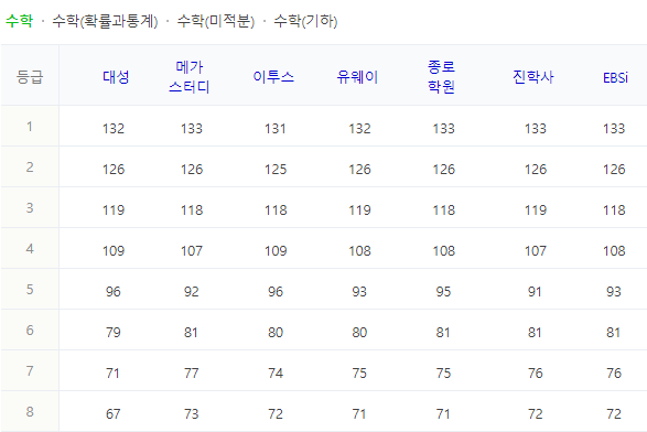수능 예상등급컷