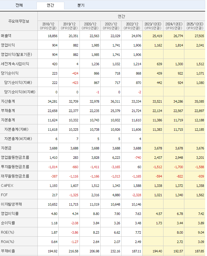 화이트진로 재무지표