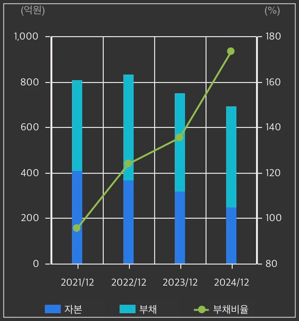 엔비티-재무상태-차트