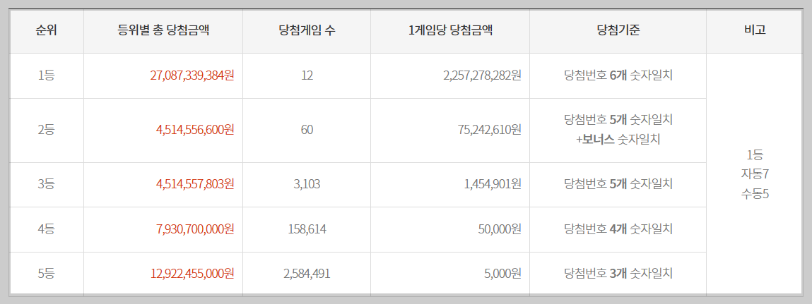 로또 순위별 당첨금액