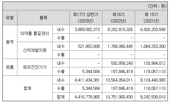 에스엘에스바이오 주요제품매출현황