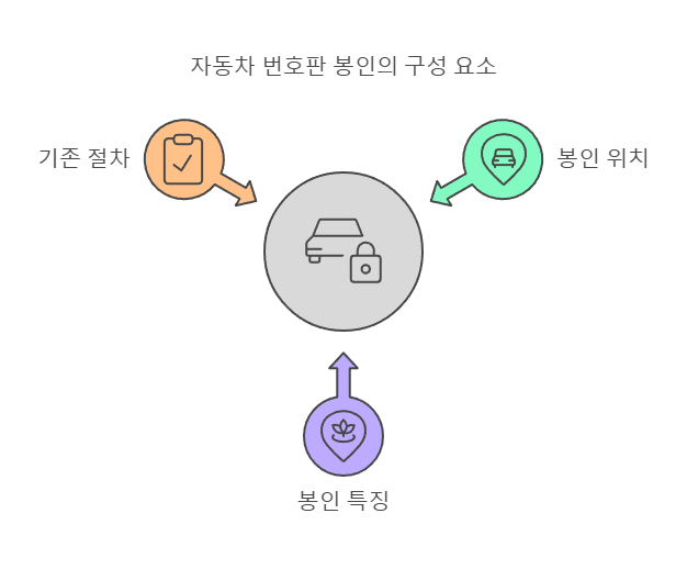 자동차 등록번호판 봉인제 폐지