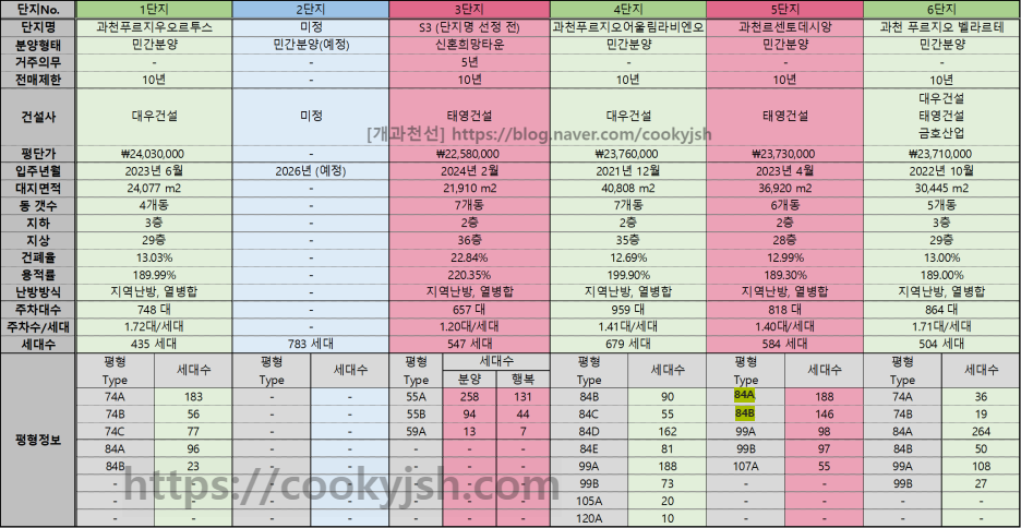 과천 지식정보타운 아파트 분양 단지&#44; 과천푸르지오어울림라비엔오&#44; 과천푸르지오오르투스&#44; 과천르센토데시앙&#44; 과천푸르지오벨라르테&#44; 린파밀리에&#44; 제이드자이&#44; 통합임대 S10&#44; S11&#44; S12