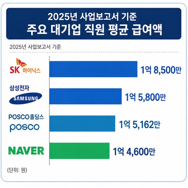 2025년 사업보고서를 기준으로 SK하이닉스와 삼성전자, POSCO홀딩스, NAVER 등 주요 대기업의 직원 평균 급여 수준을 비교한 그림