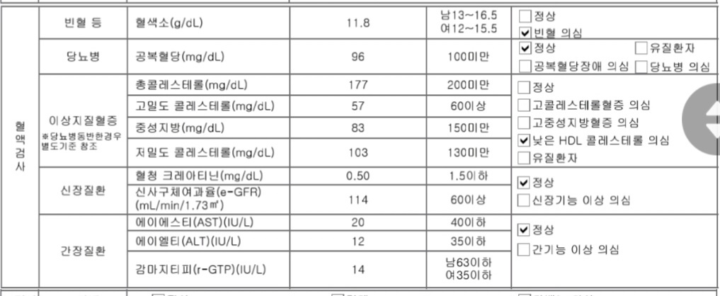 건강검진 결과중 낮은HDL콜레스테롤 의심으로 나옴