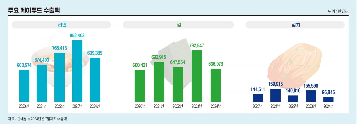 케이푸드 수출액