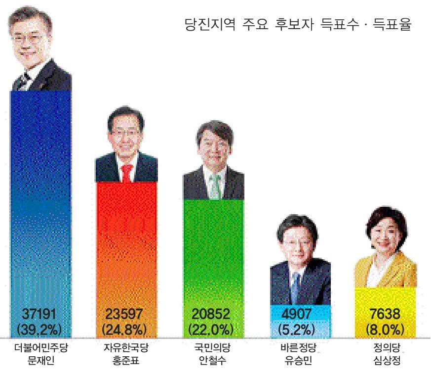 제19대 대통령 선거 조기 대선 문재인 당선