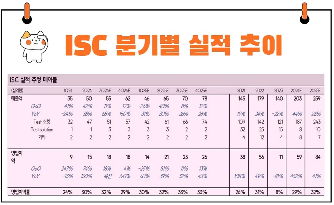 ISC 실적