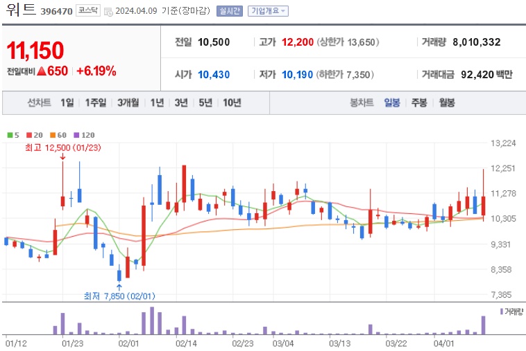 워트 주가