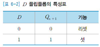 D F/F ( D 플립플롭 )