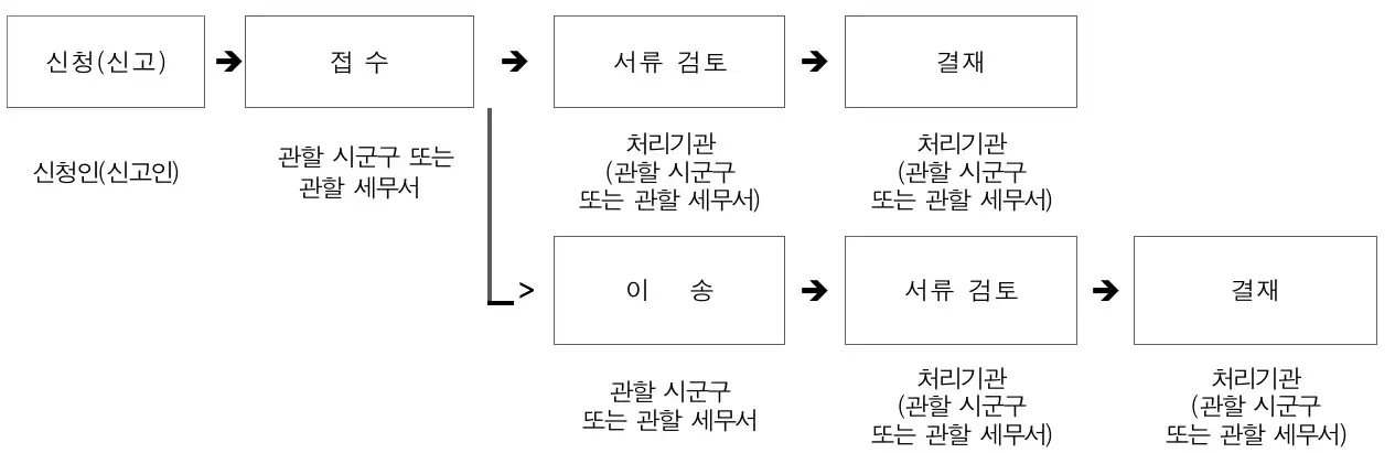 통합폐업신고 절차