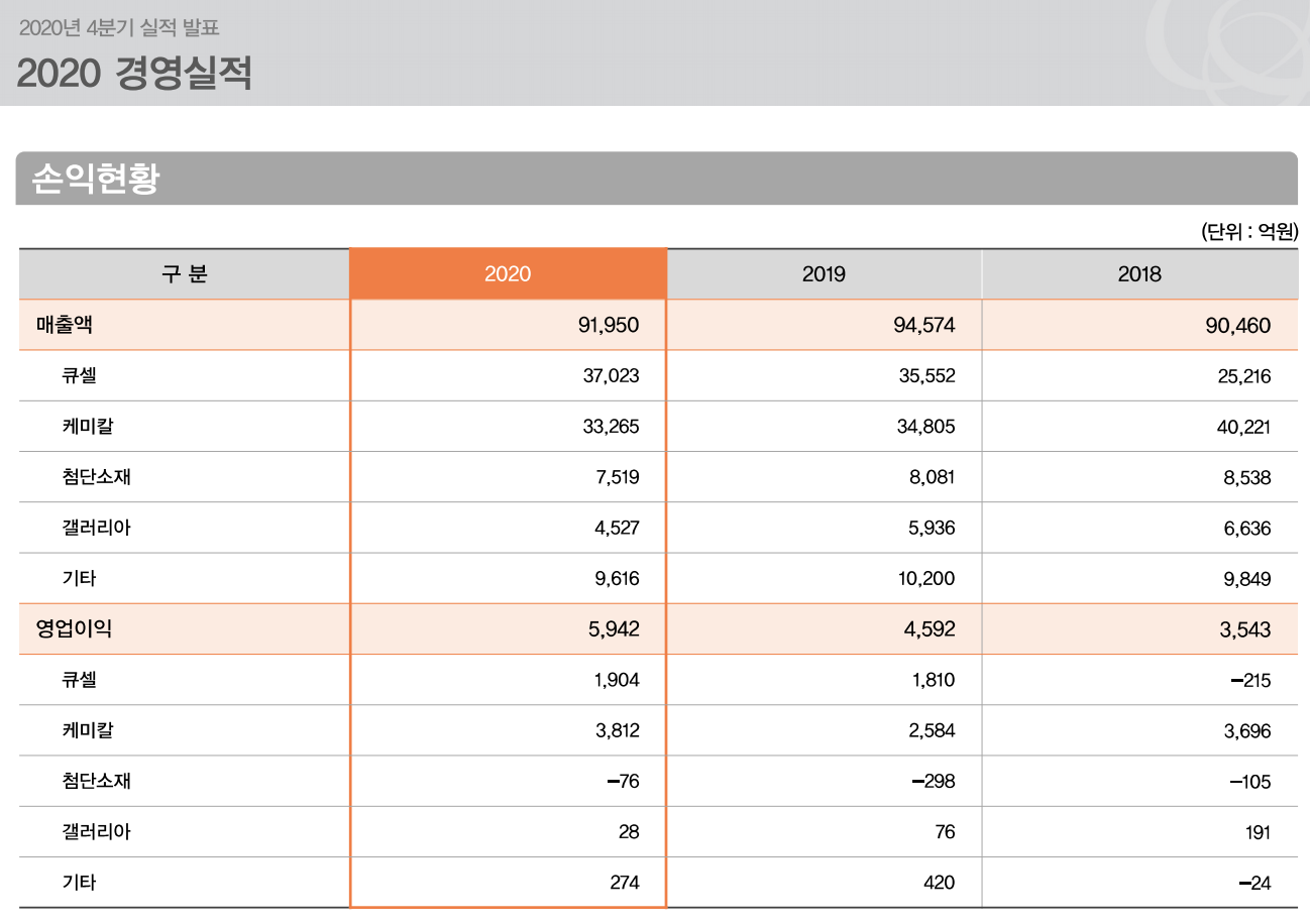 한화솔루션-2020년-연간실적