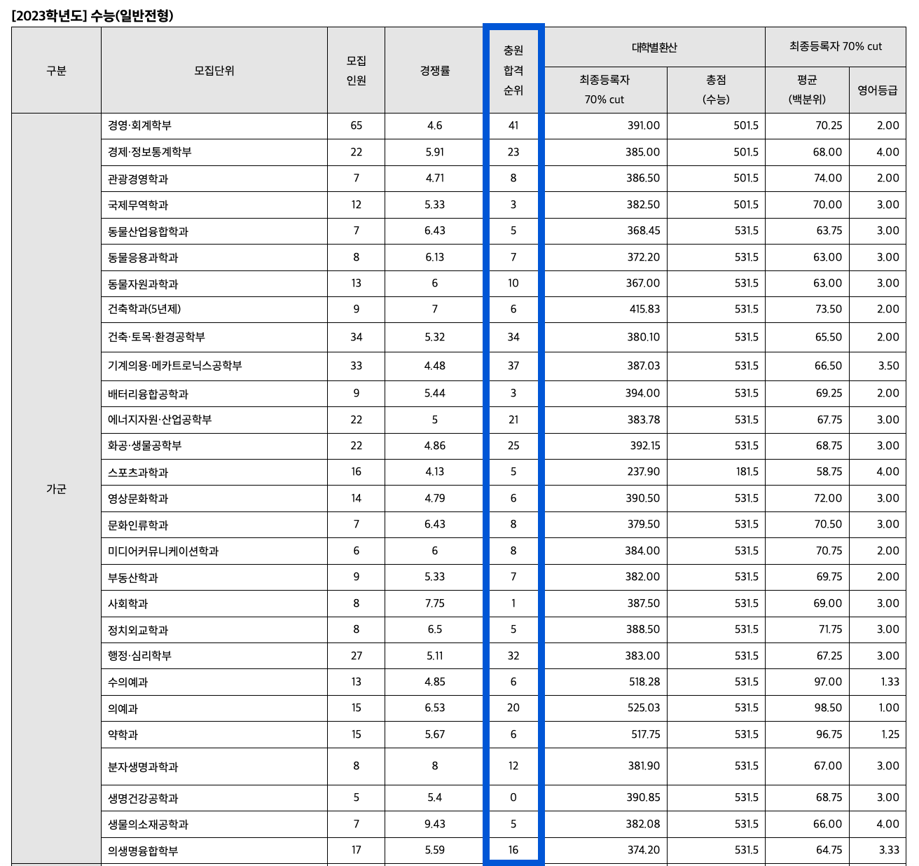2023학년도 강원대 정시 추가합격 예비번호
