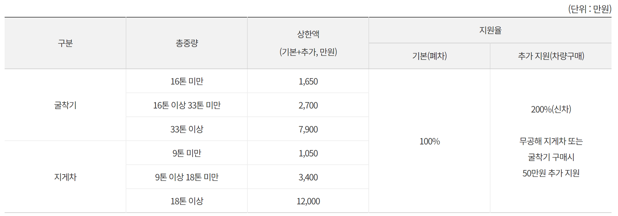 노후 경유차 조기폐차 대상차량확인 및 지원금 신청방법