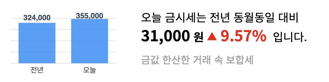전년 대비 변동률