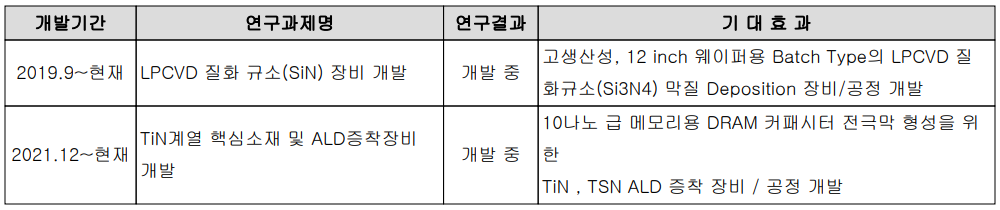 유진테크 - 연구 개발 현황