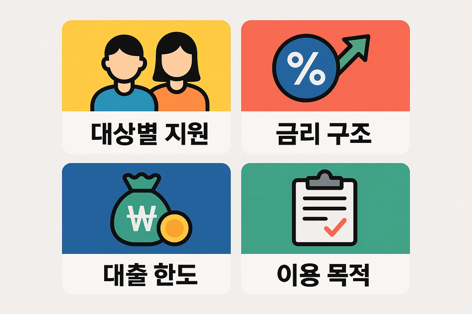 정부지원 대출을 비교할 때 대상별 지원, 금리 구조, 대출 한도, 이용 목적이라는 네 가지 핵심 기준을 아이콘으로 정리해 선택 기준을 쉽게 설명한 이미지입니다