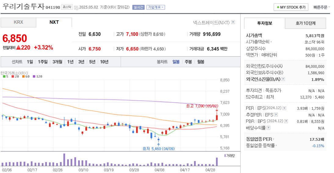 STO 관련주 우리기술투자 주가 차트