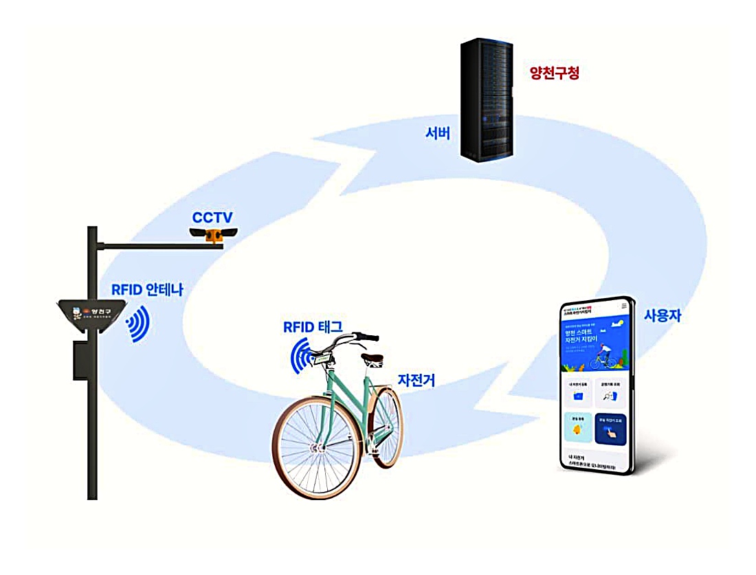 자전거 등록제 자료 관리 안내 화면 - 등록정보 보관 및 재등록 관련