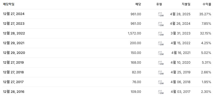 스타에스엠리츠 배당금 지급일 배당락일