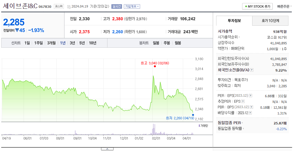 세이브존I&C_주가